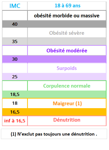 Repères IMC 18- 69 ans
