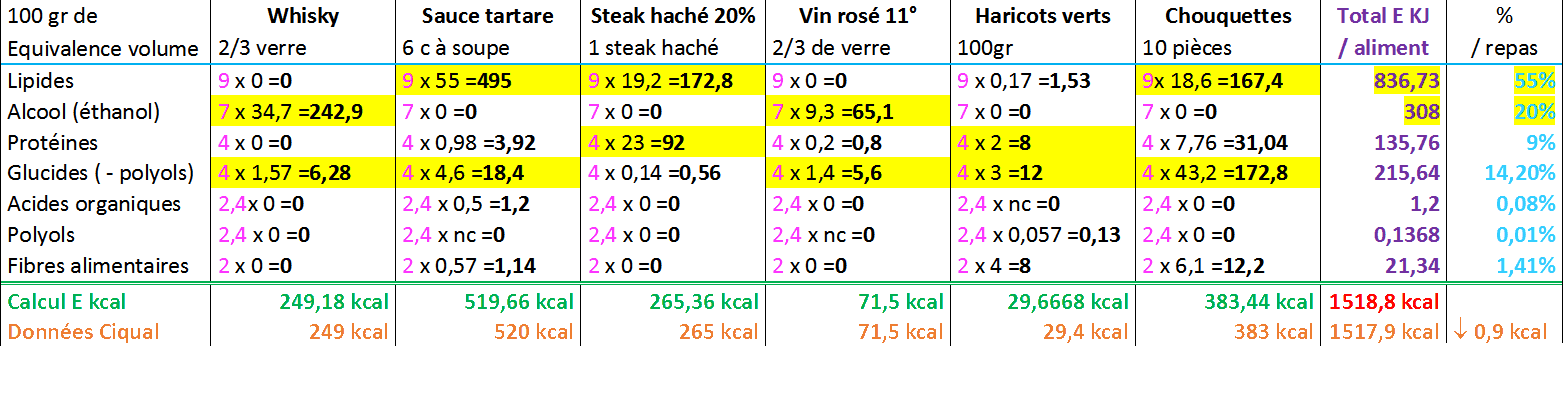 Tableau récapitulatif, calcul d’énergie kilocalorie d'un repas