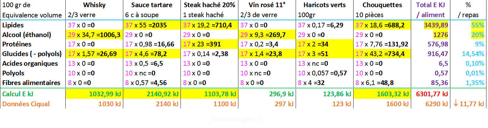 Tableau récapitulatif, calcul d’énergie KJ d'un repas